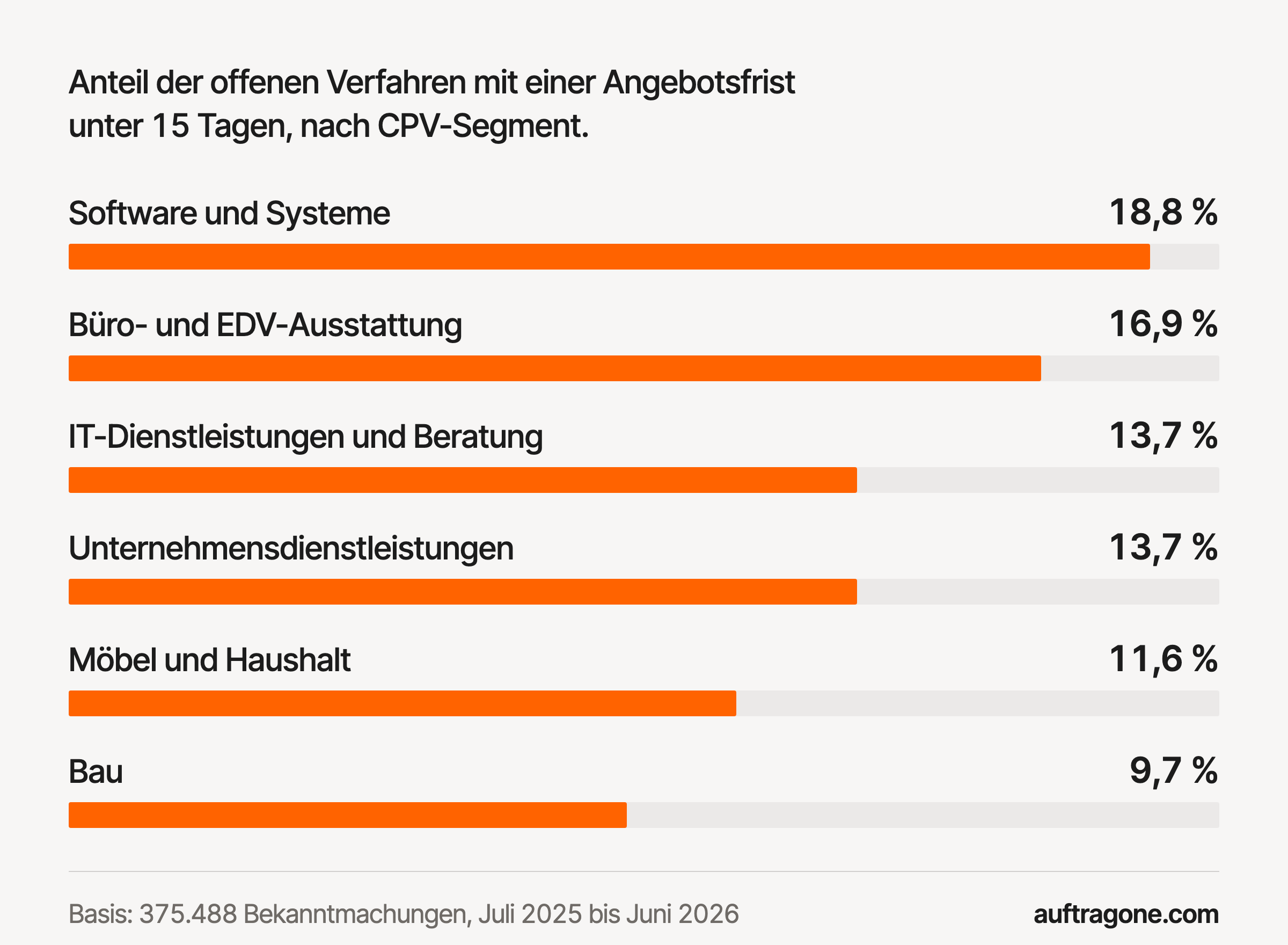 Balkendiagramm mit dem Anteil der Ausschreibungen mit einer Angebotsfrist unter 15 Tagen je CPV-Segment: Software und Systeme 18,8 Prozent, Büro- und EDV-Ausstattung 16,9 Prozent, IT-Dienstleistungen und Beratung 13,7 Prozent, Unternehmensdienstleistungen 13,7 Prozent, Möbel und Haushalt 11,6 Prozent, Bau 9,7 Prozent